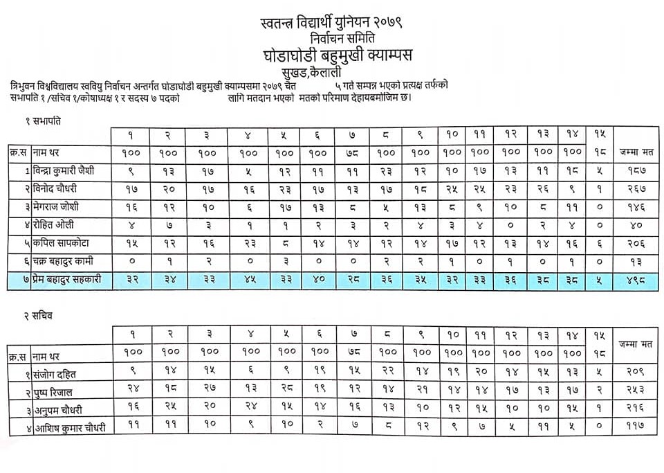 <strong>घोडाघोडी बहुमुखी क्याम्पसको सभापतिमा अनेरास्ववियु (क्रान्तिकारी) का प्रेम सहकारी विजयी </strong> 1 336724648 3123665491272938 7730866441599798085 n